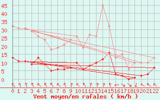 Courbe de la force du vent pour Selonnet - Chabanon (04)