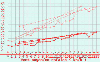 Courbe de la force du vent pour Besn (44)