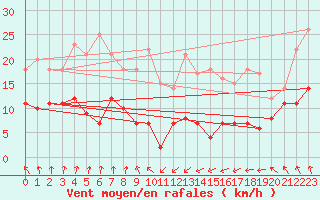 Courbe de la force du vent pour Naven