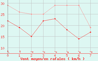 Courbe de la force du vent pour Rodkallen