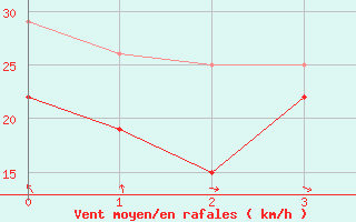 Courbe de la force du vent pour Rodkallen