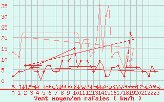 Courbe de la force du vent pour Zurich-Kloten