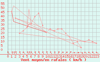 Courbe de la force du vent pour Trapani / Birgi