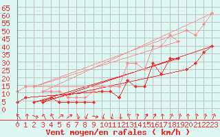 Courbe de la force du vent pour Torsvag Fyr