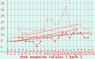 Courbe de la force du vent pour Brasov