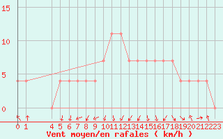 Courbe de la force du vent pour Landeck