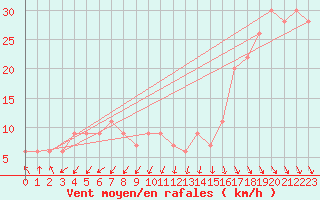 Courbe de la force du vent pour Monte Settepani