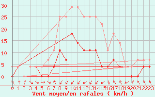 Courbe de la force du vent pour Postojna