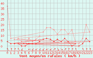 Courbe de la force du vent pour Beznau