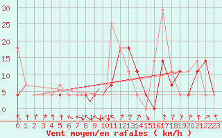 Courbe de la force du vent pour Mosjoen Kjaerstad