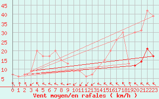 Courbe de la force du vent pour vila