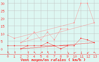 Courbe de la force du vent pour Robiei