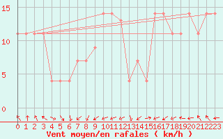 Courbe de la force du vent pour Dease Lake