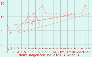 Courbe de la force du vent pour Maopoopo Ile Futuna