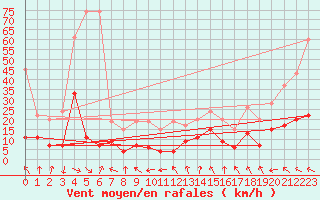 Courbe de la force du vent pour Monte Rosa