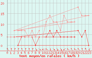 Courbe de la force du vent pour Zalau