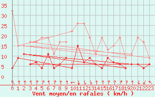 Courbe de la force du vent pour Mottec