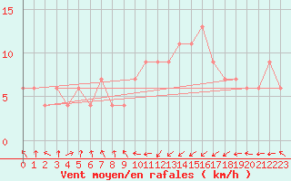 Courbe de la force du vent pour Oviedo