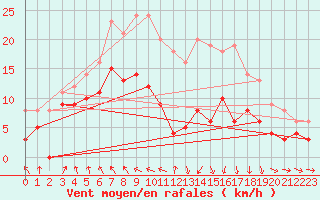 Courbe de la force du vent pour Ble / Mulhouse (68)