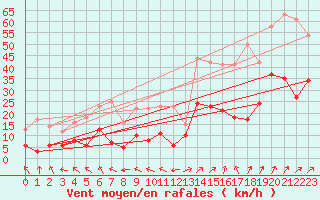 Courbe de la force du vent pour Montluon (03)