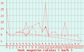 Courbe de la force du vent pour Veggli Ii