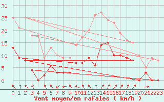 Courbe de la force du vent pour Saint Pierre-des-Tripiers (48)