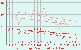 Courbe de la force du vent pour Vals