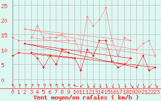 Courbe de la force du vent pour Tarbes (65)