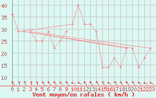 Courbe de la force du vent pour Retitis-Calimani