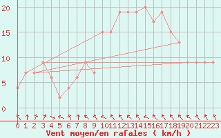 Courbe de la force du vent pour Tortosa