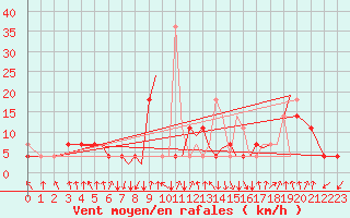 Courbe de la force du vent pour Mosjoen Kjaerstad