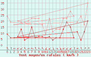 Courbe de la force du vent pour Villars-Tiercelin