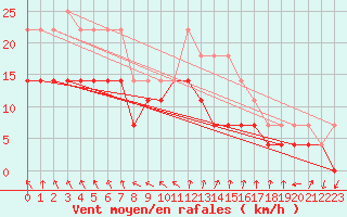 Courbe de la force du vent pour Rantasalmi Rukkasluoto