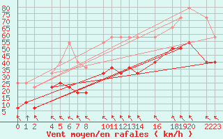 Courbe de la force du vent pour Port Aine