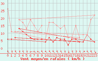 Courbe de la force du vent pour Mosen