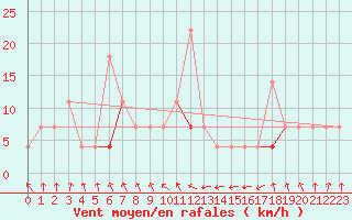 Courbe de la force du vent pour Nordnesfjellet