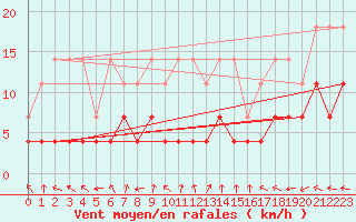 Courbe de la force du vent pour Weiden