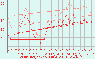 Courbe de la force du vent pour Cabo Peas