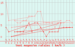 Courbe de la force du vent pour Altdorf