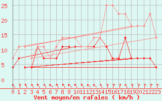 Courbe de la force du vent pour Asikkala Pulkkilanharju