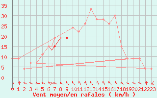 Courbe de la force du vent pour Boscombe Down