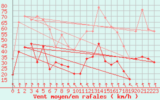Courbe de la force du vent pour Lyon - Saint-Exupry (69)