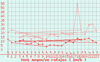 Courbe de la force du vent pour Ble / Mulhouse (68)