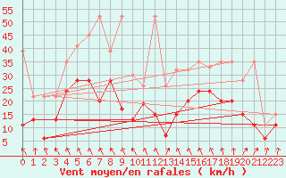 Courbe de la force du vent pour Titlis