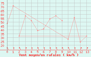 Courbe de la force du vent pour Gibilmanna