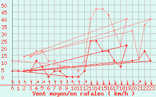 Courbe de la force du vent pour Punta Galea