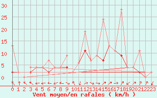 Courbe de la force du vent pour Leibstadt