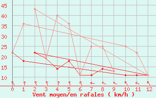 Courbe de la force du vent pour Carmacks CS, Y. T.