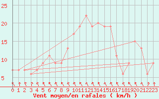 Courbe de la force du vent pour vila