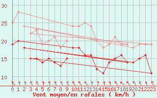 Courbe de la force du vent pour Cap Gris-Nez (62)